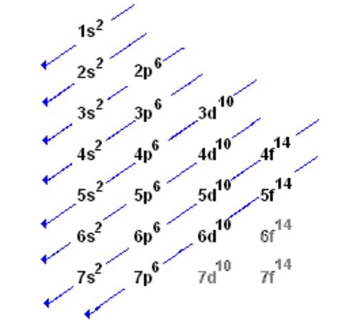 electron configuration orbital diagram.